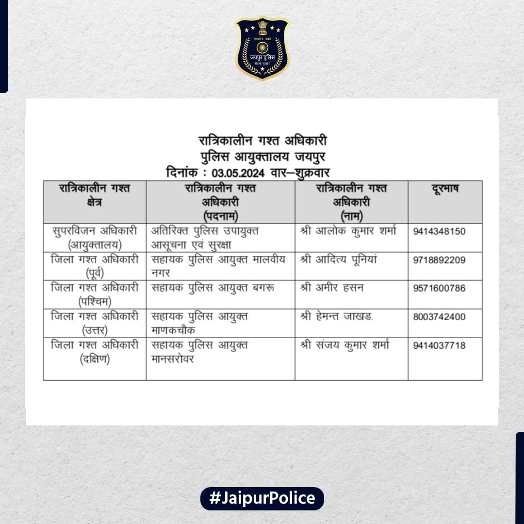 उक्त अधिकारियों की रात्रिकालीन गस्त 12 AM से 5 AM तक रहेगी। रात्रि में किसी प्रकार की सहायता के लिए उक्त अधिकारियो से संपर्क कर सकते है। आपकी सुरक्षा हमारी प्राथमिकता है। #JaipurPolice #NightPatrolNumbers #staysafe