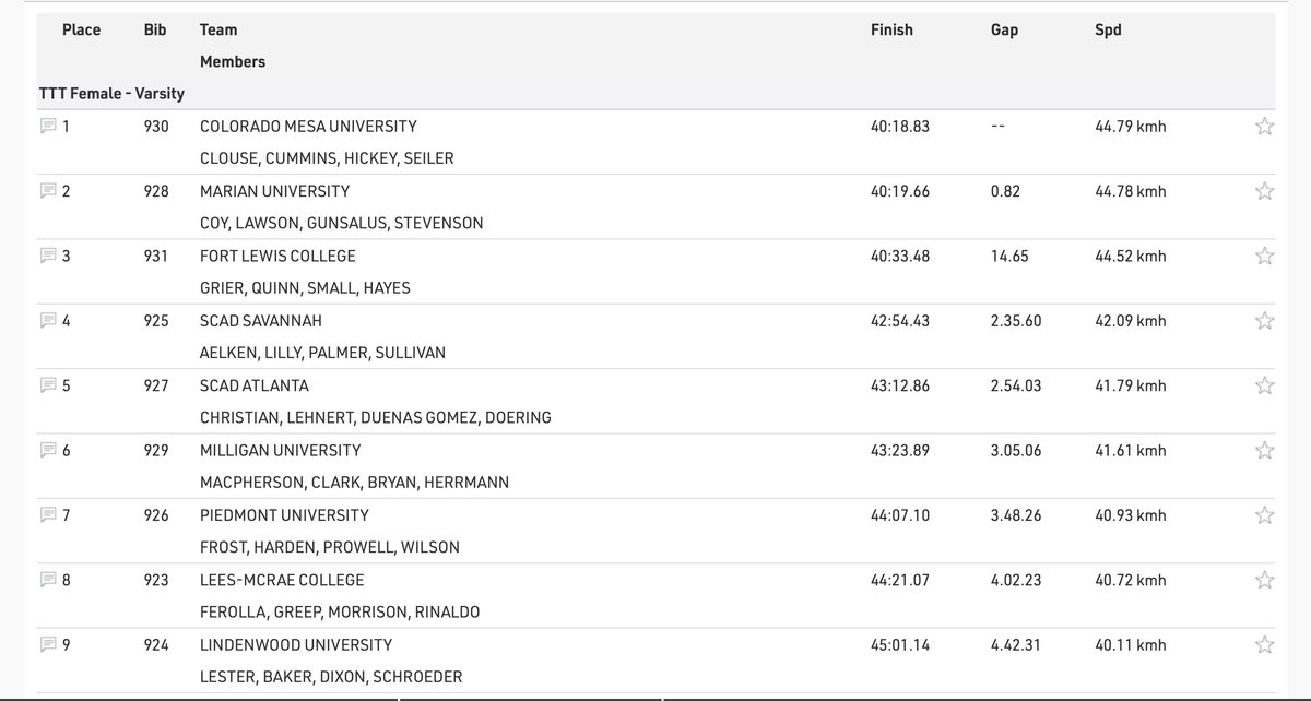 Looks like Fort Lewis College took 🥉in the women's varsity team time trial at collegiate nationals. Fort Lewis was the only team with a male on their women's TTT team. The other collegiate teams should probably consider adding males to their women's squads, right @usacycling?