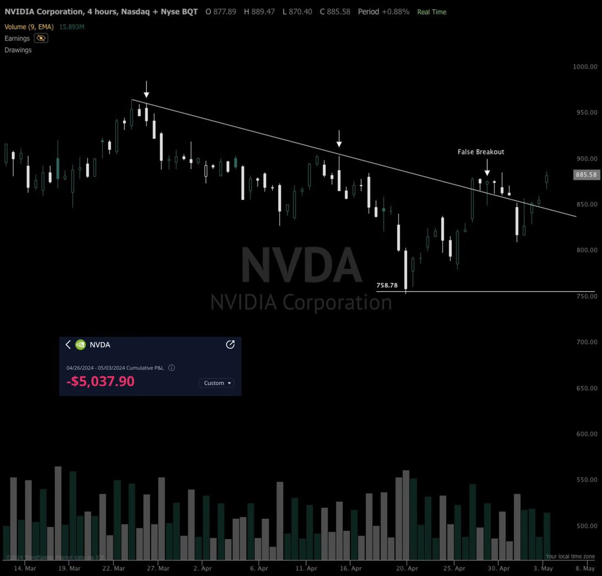 First Loss on $NVDA since early March Felt strongly we’d test the swing low near 760 after the false breakout last Friday. It’s a paper-cut into the profits from this run the last two months, but it’s one I wanted to share. Beat me fair and square this time.