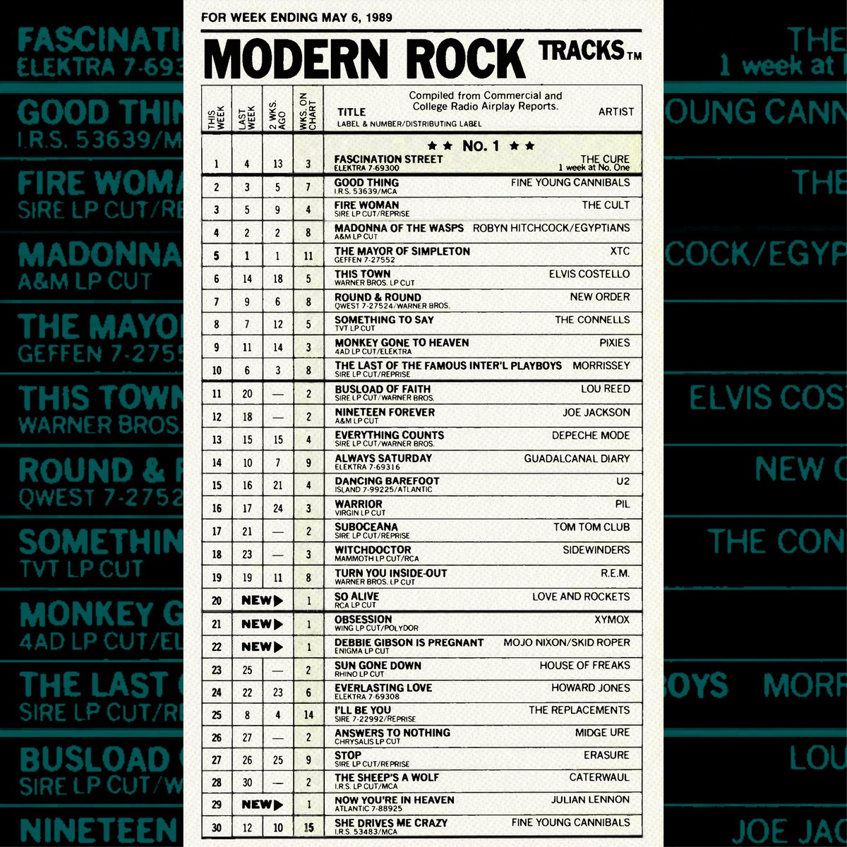 .@thecure's “Fascination Street” hit No. 1 on the #AlternativeAirplay chart 35 years ago this week. It became the group’s first No. 1 on any Billboard chart. #BBChartRewind The band later hit No. 1 with “Never Enough,” “High” and “Friday I’m In Love.”