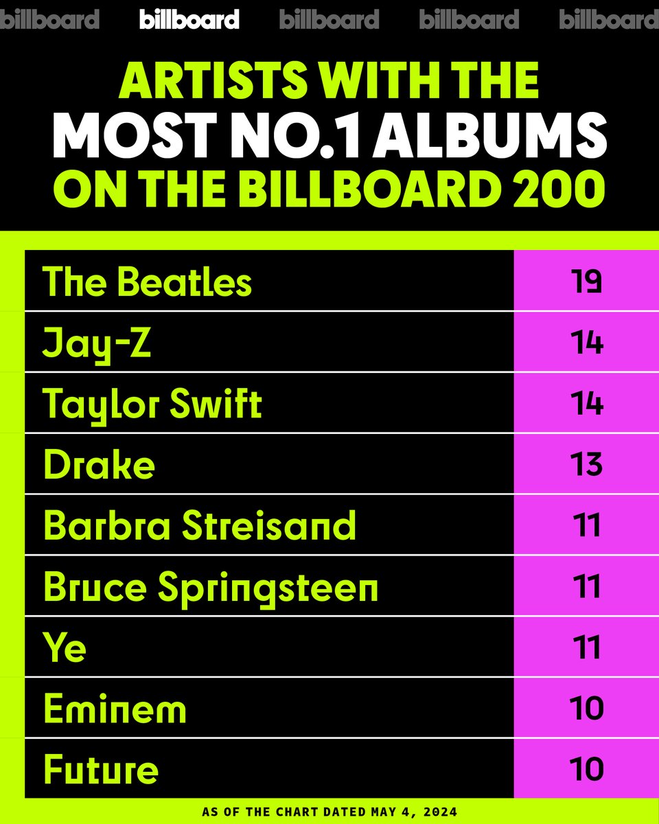 .@taylorswift13 earns her 14th career No. 1 album on the #Billboard200 this week with 'The Tortured Poets Department.' She ties Jay-Z for the second-most No. 1s in history, after @thebeatles (19). Take a look at every artist with 10 or more No. 1s below.