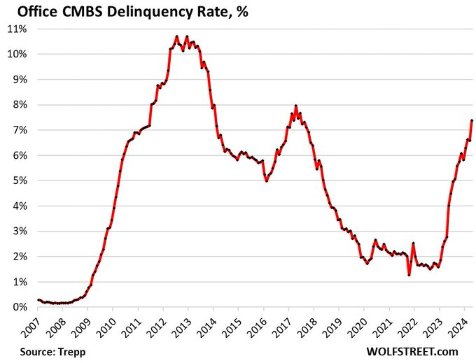 Delinquencies of Floating-Rate Office CMBS Loans Hit 20%!  

The delinquency rate of office mortgages that have been securitized into Commercial Mortgage-Backed Securities (CMBS) – investors on the hook here, not banks – spiked to 7.4%, powered by floating-rate mortgages, whose…