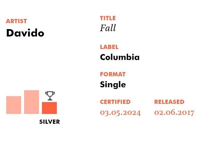 .@davido's “Fall” is now certified Silver 💿 in the UK 🇬🇧 for selling over 200k units in the country.