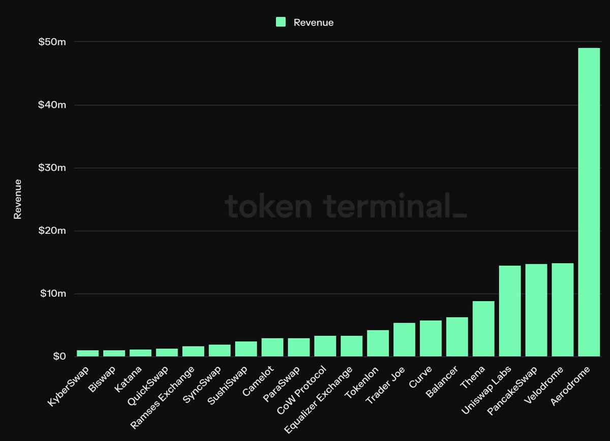 It is wild what @aerodromefi and @VelodromeFi have achieved, while being ignored by the broader zeitgeist. They combined the best of Curve/Convex/Uni into a single DEX, focused on dominating on the most ascendant L2s (Base + Superchain), and won. All without selling tokens.