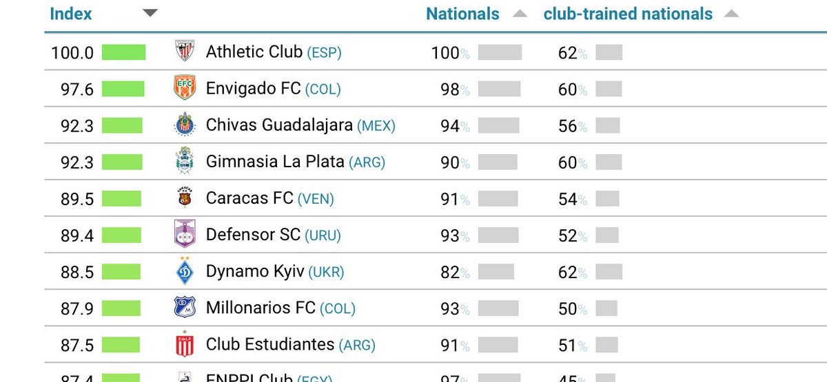 A new @CIES_Football study ranks Caracas Futbol Club 5th in the world for “Territorial Anchorage”. It refers to the % of fielded players in the past 12 months either being nationals of the said league’s country and/or being trained at the club. For Caracas that is 91% and 54%.