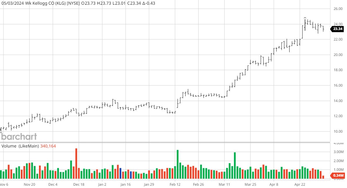 No one eats cereal anymore. 👀The $KLG spinoff rise was driven by strategic realignment, innovative market leadership, strong financial performance, new equity compensation plans, and adapting to consumer trends, setting a solid foundation for future growth. A classic spin. A…