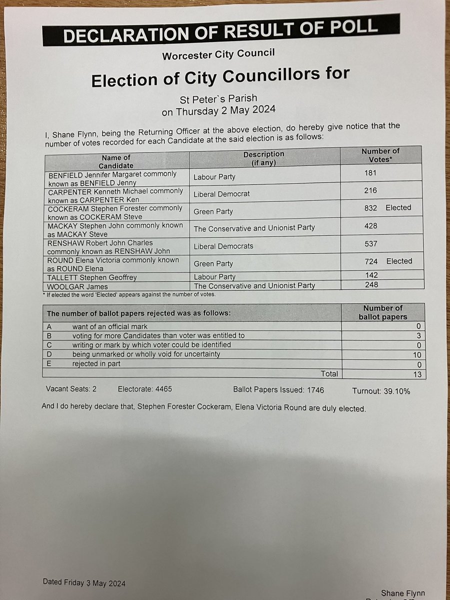 St Peter’s Parish result: Greens win both seats. Steve Cockeram & Elena Round elected. #Worcester #LocalElections #LE2024