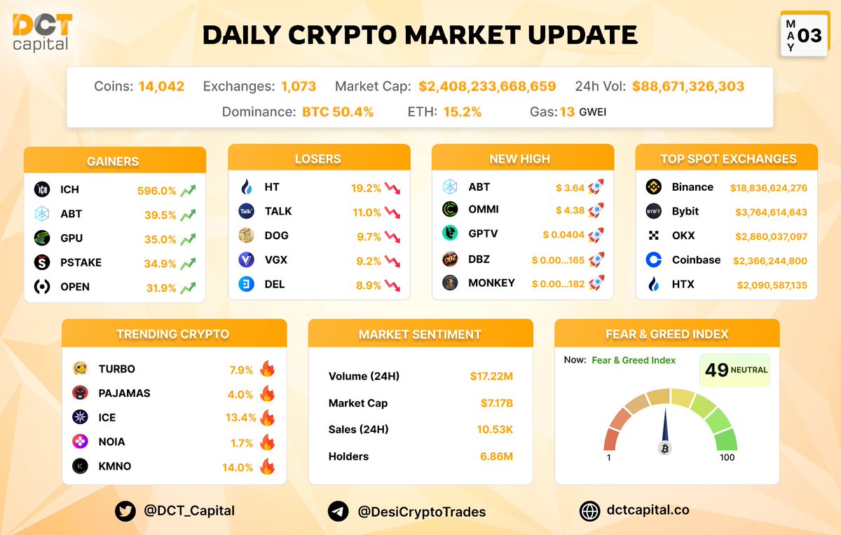Daily Market Update - 3rd May 2024 💫

Gainers: $ICH $ABT $GPU $PSTAKE $OPEN
New HIGH: $ABT $OMNI $GPTV $DBZ $MONKEY 

Trending: $TURBO $PAJAMAS $ICE $NOIA $KMNO

Feer Greed Index - NEUTRAL (49/100) ⚠️

#Crypto #BTC #BNB #CryptoTalks