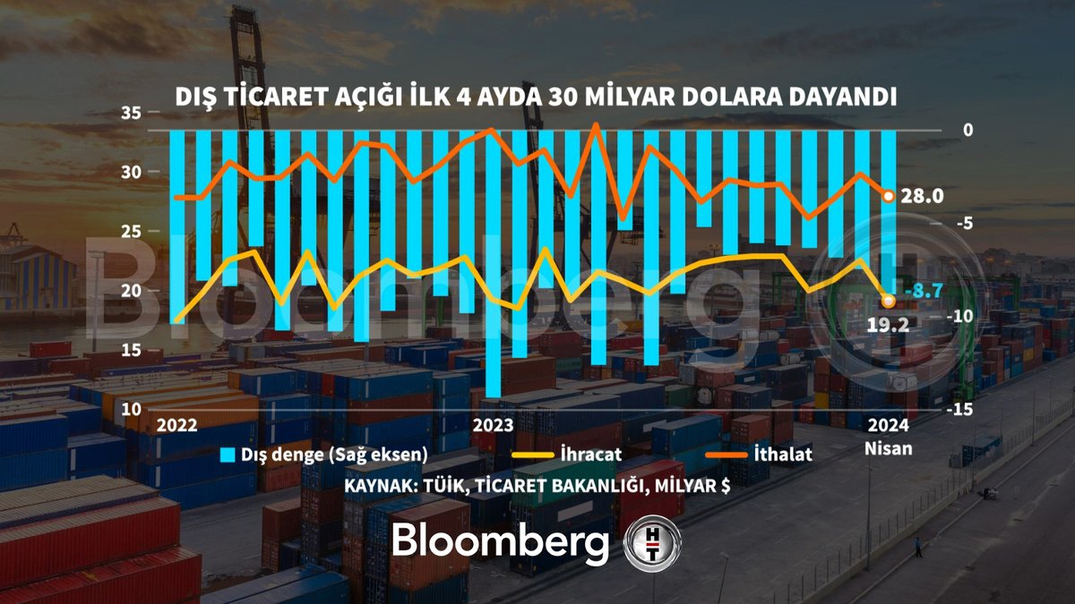 📍 Dış ticaret açığı ilk 4 ayda 30 milyar dolara dayandı.