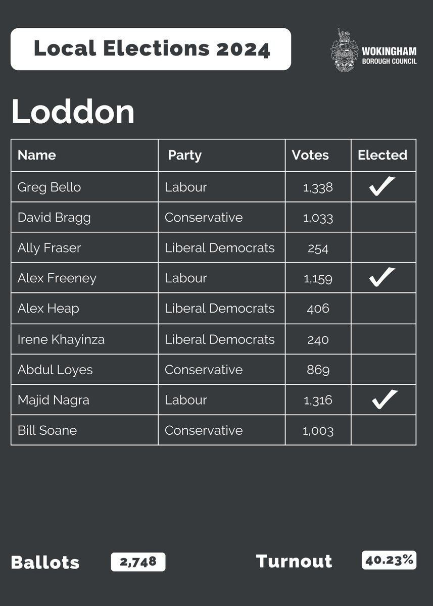 Results in full for Loddon ward in Woodley #LocalElections2024