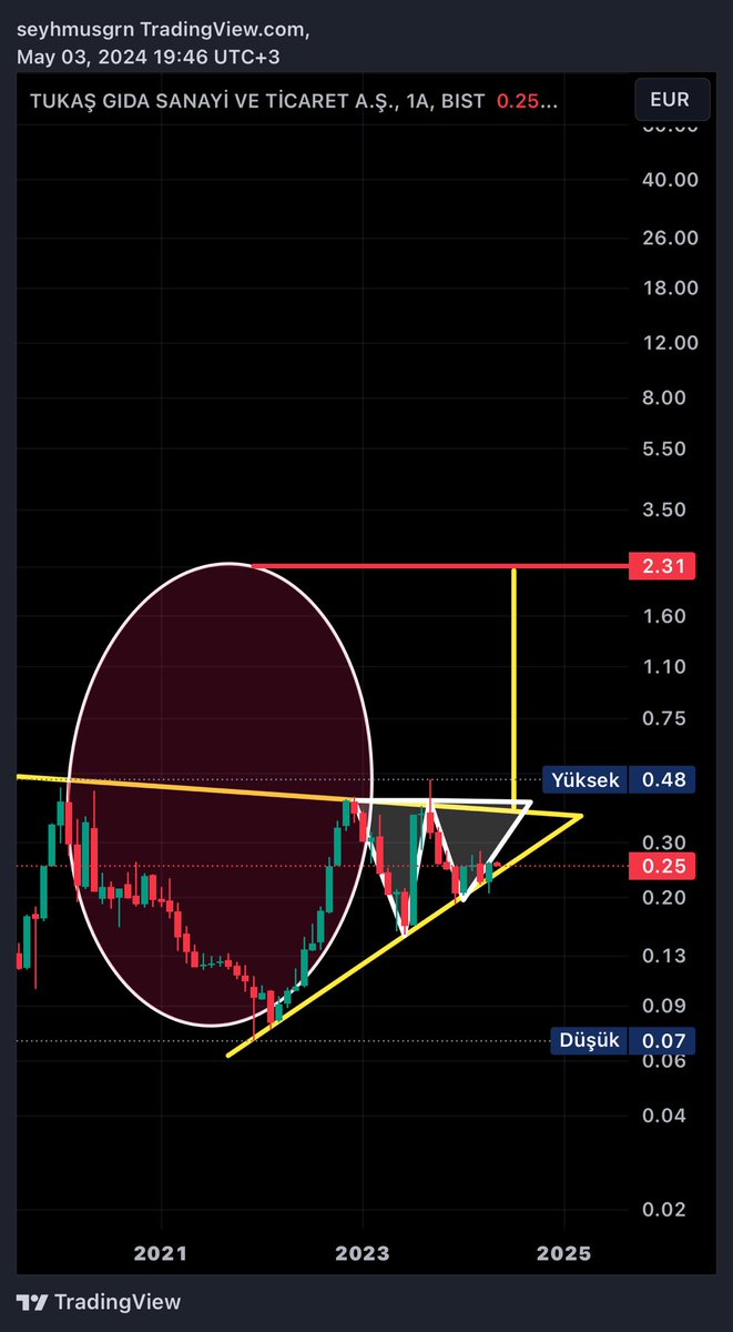 #Tukas ; güncel grafik formasyon hedefi 2,31 € / destek/stop 0,20 €!! ✍🏻🎯✌🏻(ytd)