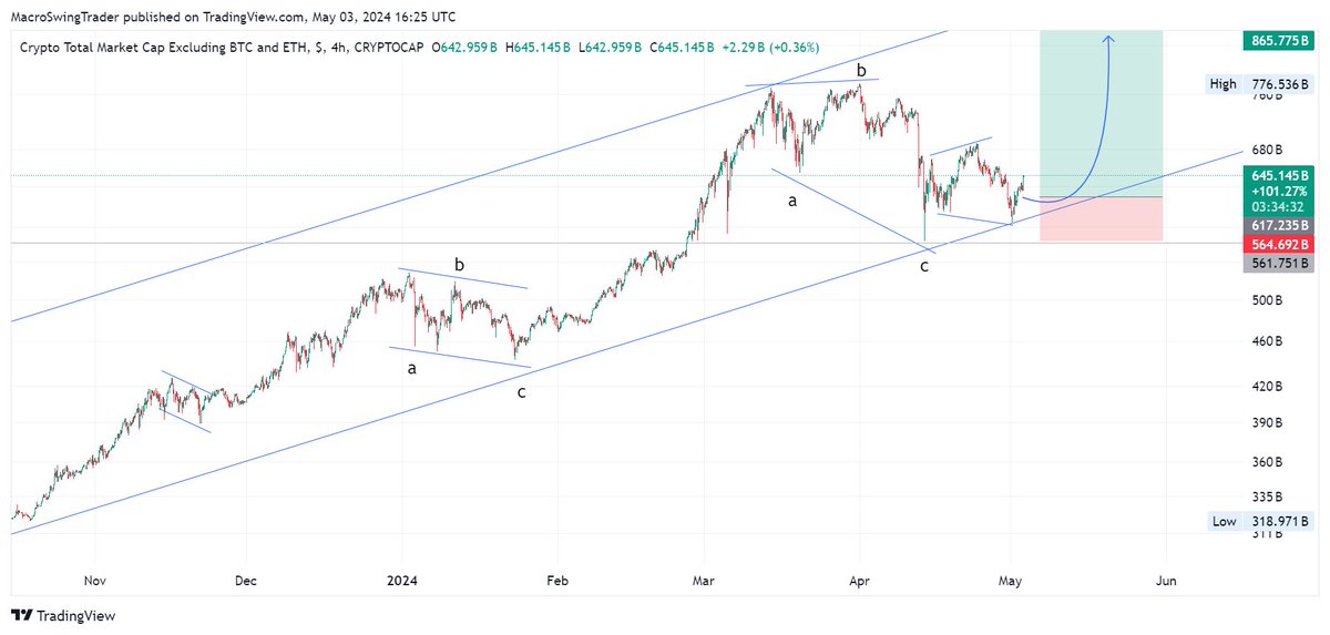 #TOTAL3,  H4.

(Crypto Total Market Cap Excluding BTC and ETH)

Corrective structures suggest trend continuation as post-halving dip completes.

This simply means bullishness for altcoins.

#Crypto #Altcoins #Bitcoin #MacroSwingTrader