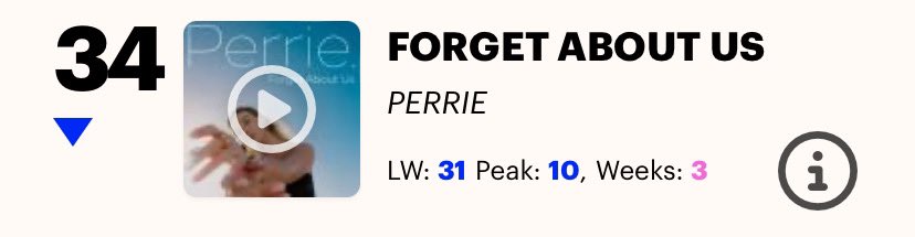 Official Charts UK 🇬🇧 #34 — ‘Forget About Us’ by Perrie. [-3] [LW: #31 | Peak: #10 | Week 3]