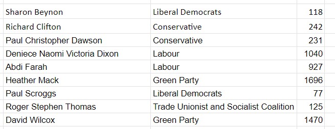 Greens hold two seats in Lockleaze