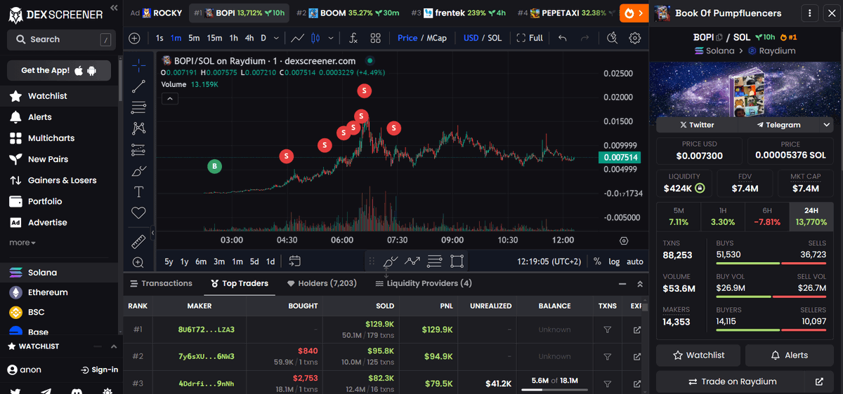 1️⃣ Find a recent skyrocketing token

➢ Go to dexscreener.com
➢ Spot the top-performing tokens
➢ Go to the "Top Traders" tab
➢ Find wallets that bought early

Compile a list of these wallets for further in-depth analysis.