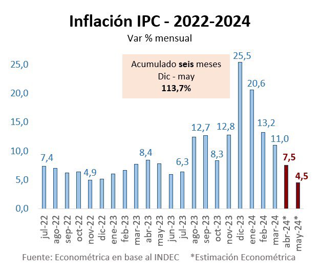 🇦🇷 @JMilei llegó al poder en diciembre, miren lo que ha sucedido con la inflación tras su llegada al poder: