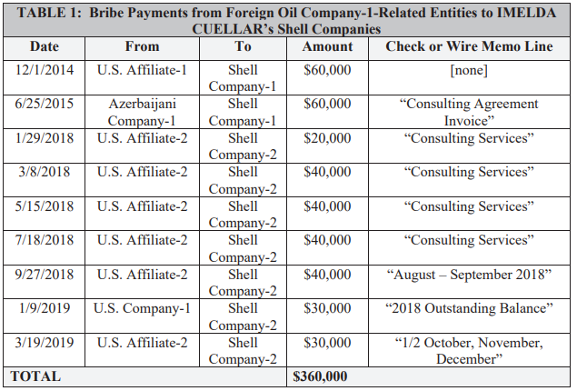 The feds have charged Rep. Henry Cuellar D-TX and his wife with accepting 'at least $598,000 in bribes' from an oil and gas company in Azerbaijan (Foreign Oil Company-1) and a bank headquartered in Mexico City. s3.documentcloud.org/documents/2463…