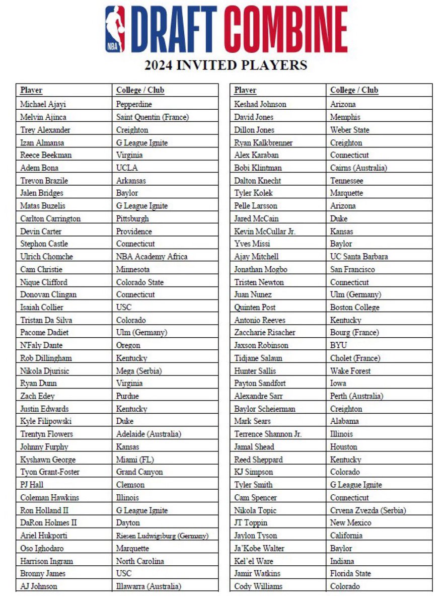 NBA Draft Combine Participant list. Bronny James makes the list.