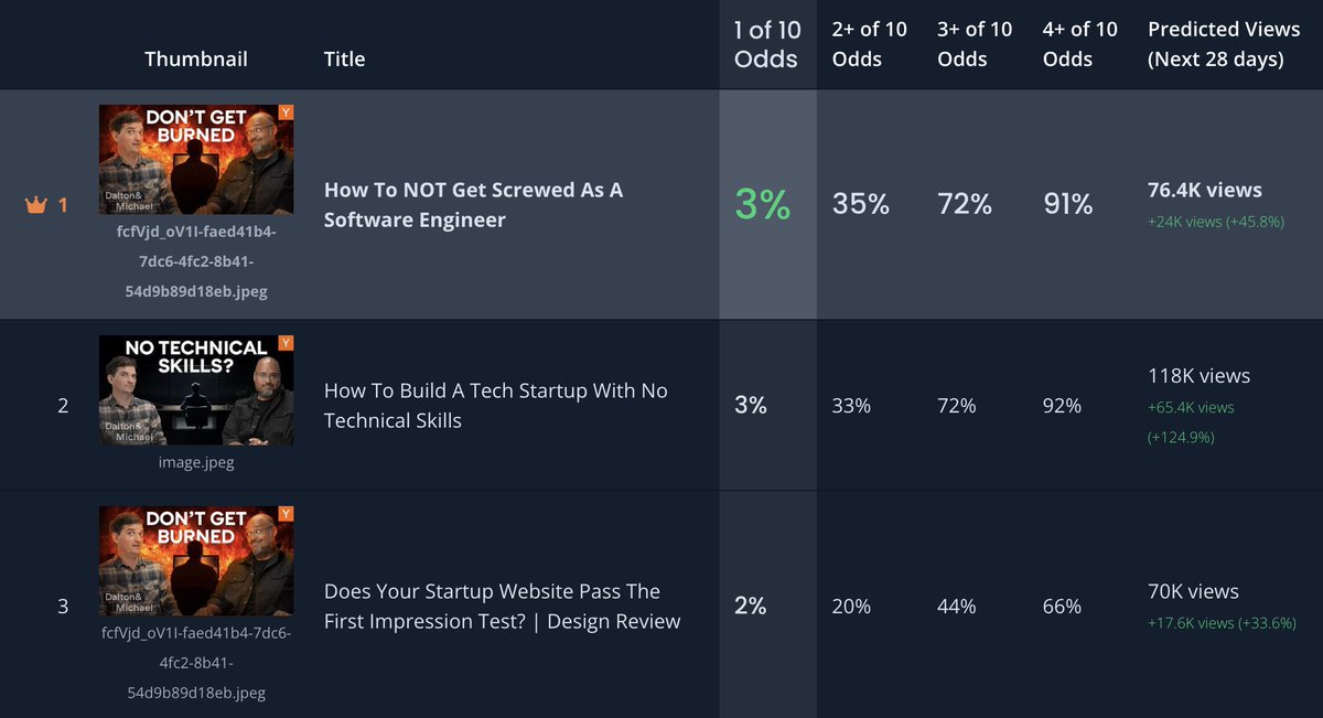 Our "1 of 10" predictor is almost ready...

(YouTube Long-form VOD only)