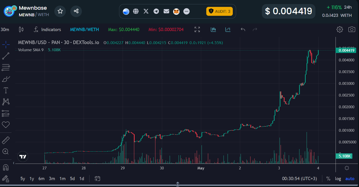 MewnbOnBase's tweet photo. Launch was a week ago, I love how the chart looks so far. Holders stronk. https://t.co/5mz1tnobs6