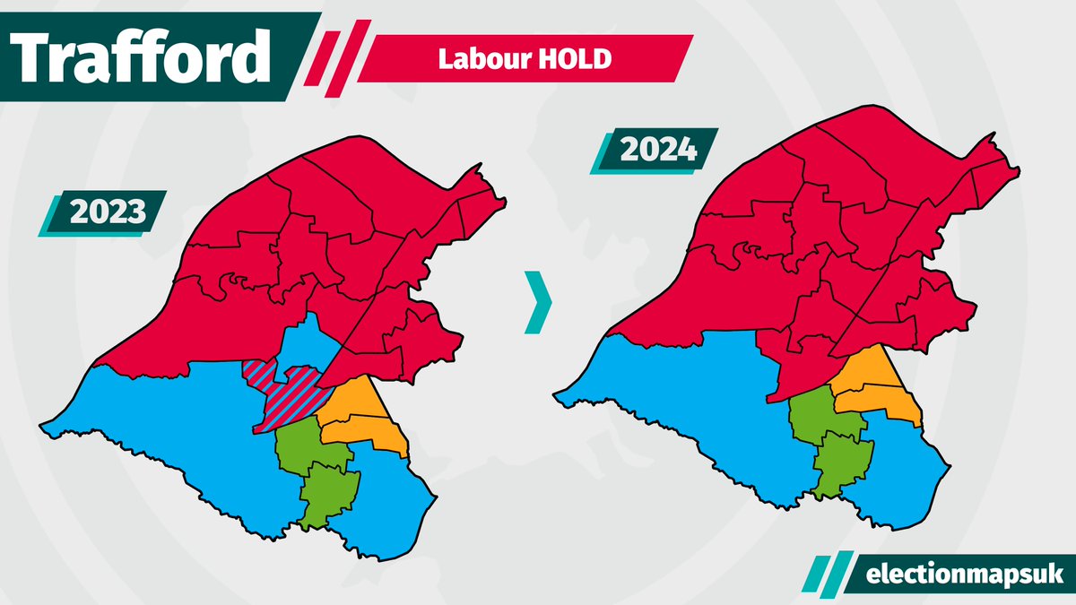 Trafford Council Result #LE2024:

LAB: 15 (+2)
CON: 2 (-2)
GRN: 2 (=)
LDM: 2 (=)

Council Now: LAB 43, CON 8, GRN 6, LDM 6.
Labour HOLD.