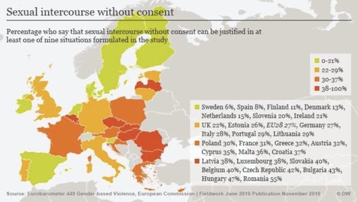 “European values”

Eurobarometer (2016): Are there situations where sexual intercourse without consent (aka “rape”) can be justified? 

Answered “Yes”:

Sweden: 6%
Ireland: 21%
UK: 22%
EU: 27%
Italy: 28%
Poland: 30%
France: 31%
Austria: 32%
Belgium: 40%
Czechia: 42%
Hungary: 47%