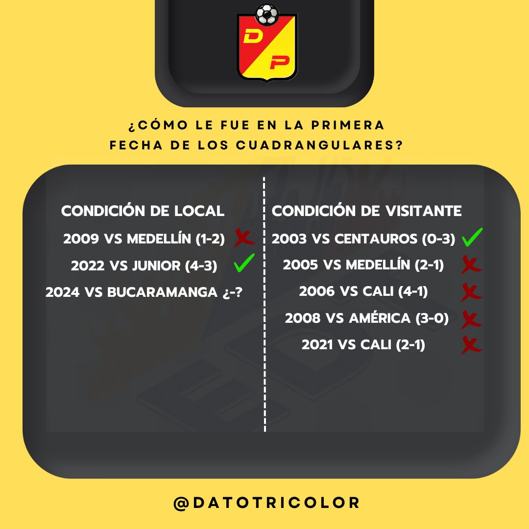 #LigaBetplay - @corpereira tiene un Rendimiento del 28,57% en la Primera Fecha de los Cuadrangulares Finales (6 Puntos de 21 Posibles). 📌 Ha logrado ganar 13 Partidos de 21 en condición de Local para un Rendimiento del 66,66%. 🐺🐺🐺