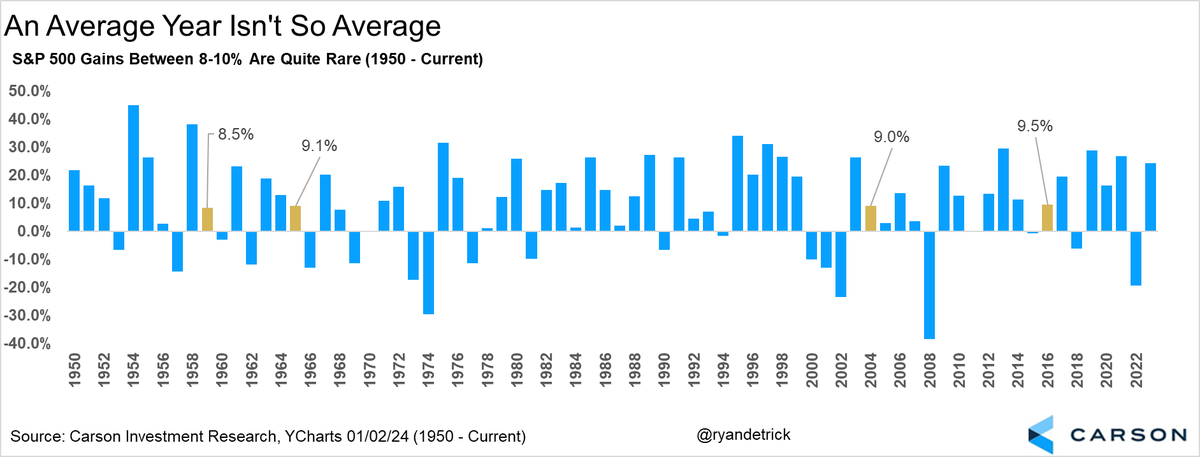 The S&P 500 is up 7.5% YTD. Just know the odds of it staying around here is pretty slim. Only four times going back 70 plus years did it gain between 8-10%. The odds favor much higher or lower from here. What do you think it'll be?