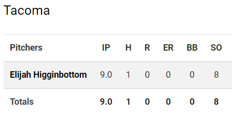 COMPLETE GAME ONE-HIT SHUTOUT @GCU_Baseball commit Elijah Higginbottom went the distance in 99 pitches, allowing just 1 hit and no walks, striking out 8 in Tacoma's 3-0 win over Centralia.