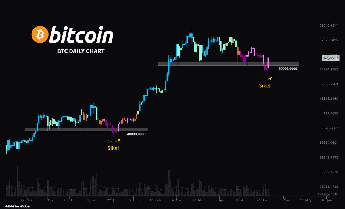 No way they run back the same playbook, right? 👀 $BTC