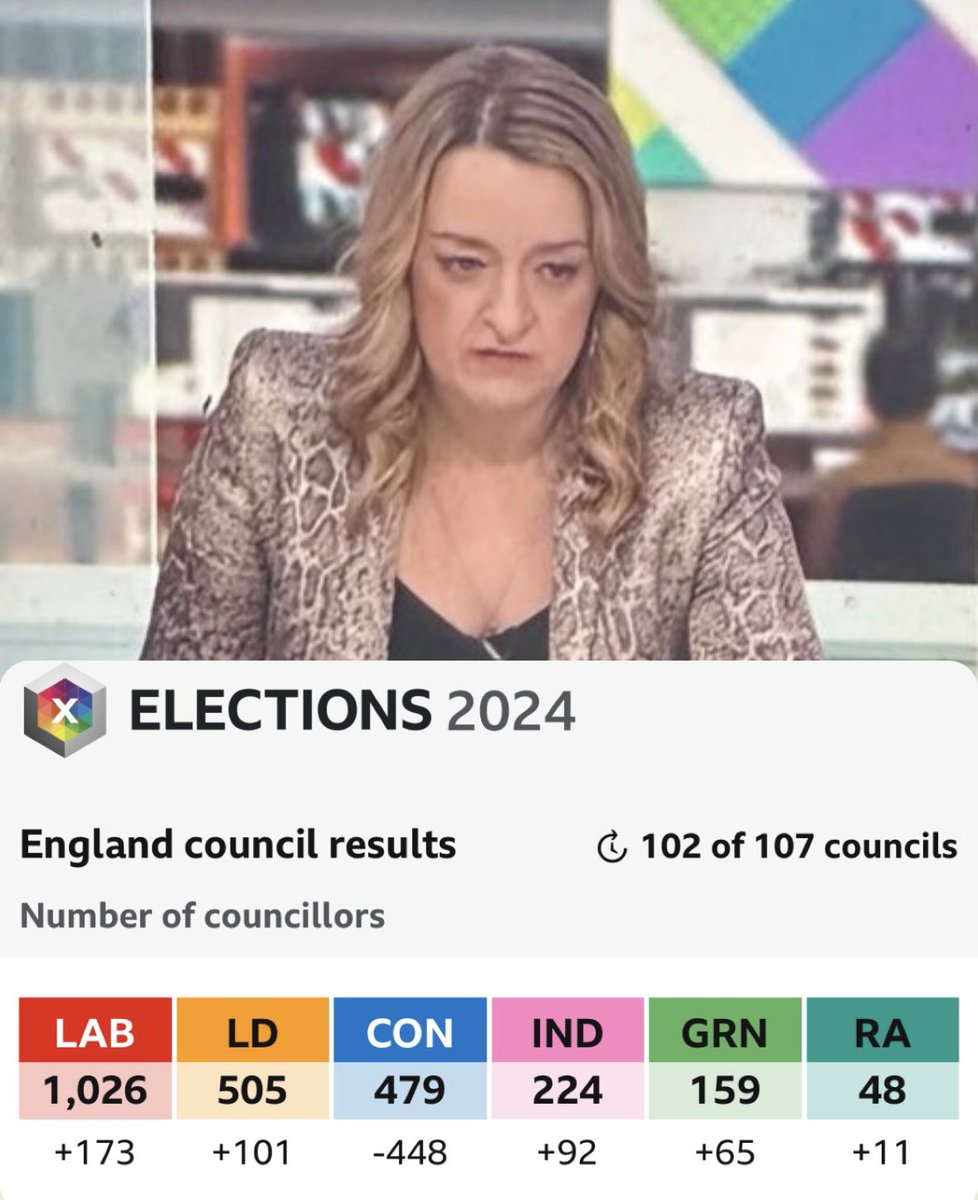 The precise moment that Kuenssberg realised she couldn’t spin this as a Tory victory.
