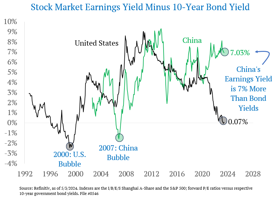 China's stock market has an earnings yield that is 7 percentage points higher than its bond yields. In contrast, the US offers 7 basis points more than bonds. Value investors, take note.