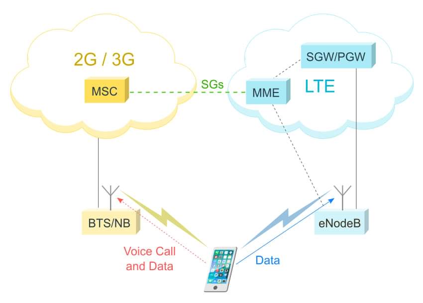 CSFB:Circuit Switched Full Back
#تقنية تستخدم في الجيل الرابع LTE عند إجراء المكالمة يتم الإنتقال إلى الجيل الثالث أو الثاني وعند الإنتهاء من المكالمة نعود إلى LTE

#الجيل الثاني والثالث يعتمدان Circuit Switching في المكالمات الصوتية والانترنت Packet Switching