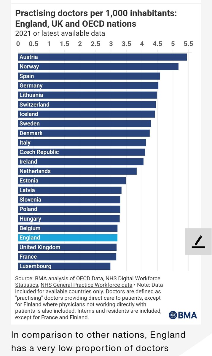 Just to emphasis further how ludicrous this is, England has one of the lowest proportions of doctors to inhabitants. Why are we actively pushing doctors away?