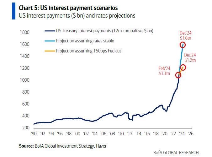 See that graph below? The first thirty years is where our intuition was tuned. But over the last three years payments have been rising at 15X. Put another way: 7 years now is 105 years in the old world. It will happen fast.