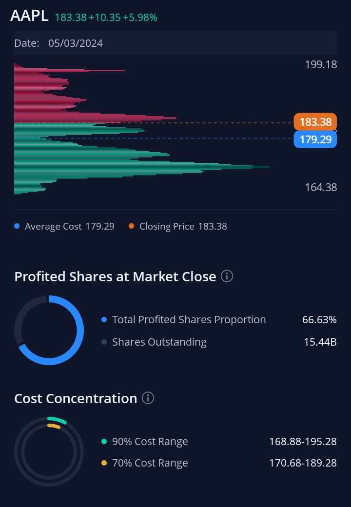 TheMotivator_JS's tweet image. $AAPL with another move to 187 aftermarket. Volume is still being pulled to the upside. That 199.18 is the next biggest spike above current levels.

I will not be surprised when it opens above 190 Monday. #AppleStock #Apple #AAPL #stock
