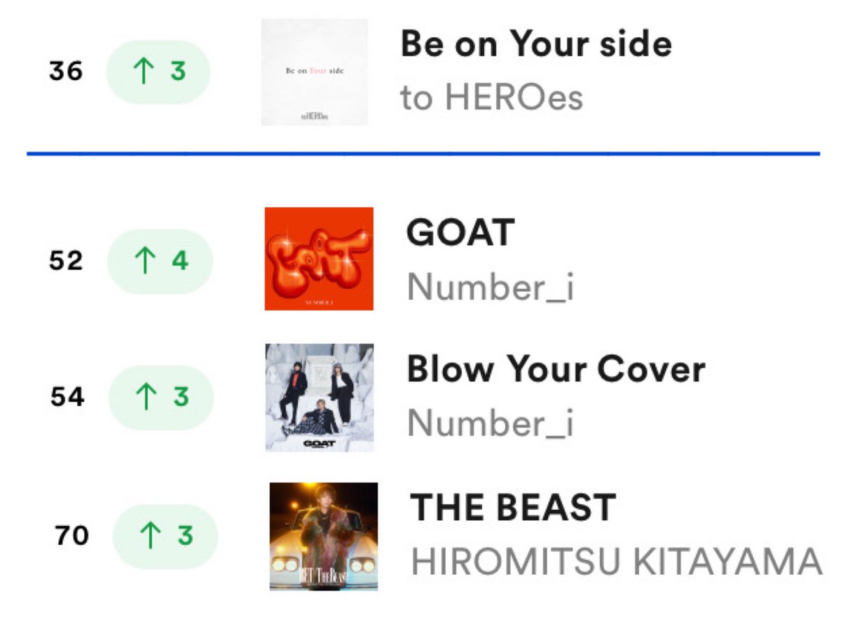 ■Spotify JAPAN🇯🇵 Viral Songs 50 (5/2) 36位 #BeonYourside／ #toHEROes バイラル TOP100 #GOAT／ #Number_i #BlowYourCover ／ #Number_i #THEBEAST／ #HiromitsuKitayama