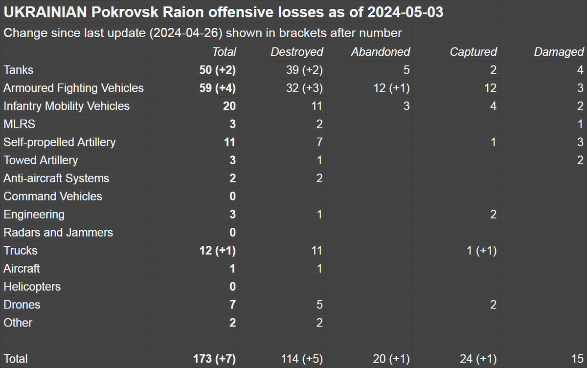 Pokrovsk Raion offensive equipment loss numbers as of 03 May 2024. In summary: 1072 Russian 🇷🇺 losses vs. 173 Ukrainian 🇺🇦 losses Spreadsheet showing the losses in detail: docs.google.com/spreadsheets/d…