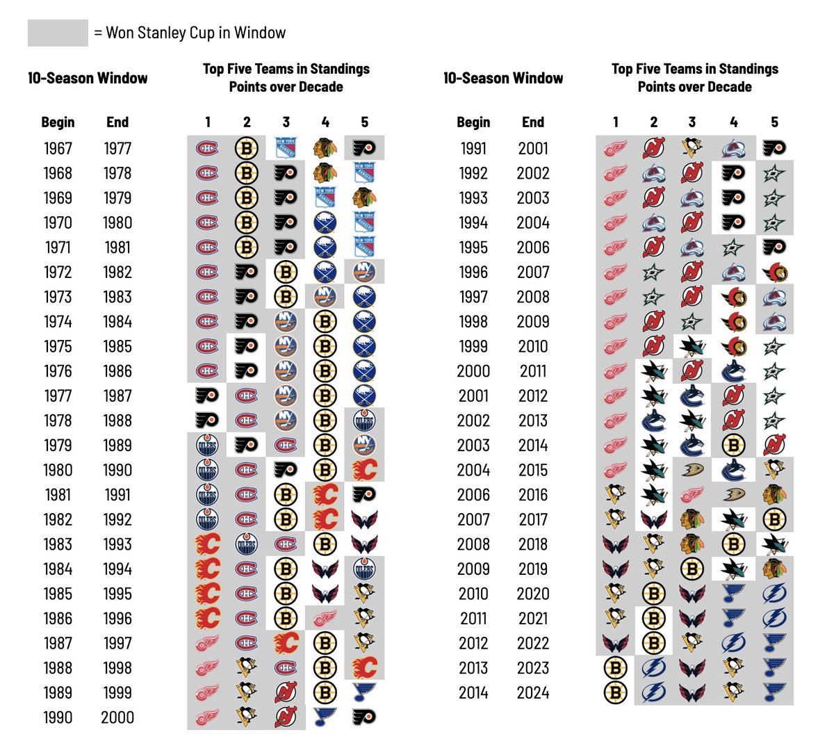Here's the top 5 regular season teams in every 10-season window, starting with 1967-68 to 1976-77 and going to 2014-15 to 2023-24. Teams with a grey background won the Cup in that window. Here's the top 5 regular season teams in every 10-season window, starting with 1967-68 to 1976-77 and going to 2014-15 to 2023-24. Teams with a grey background won the Cup in that window.