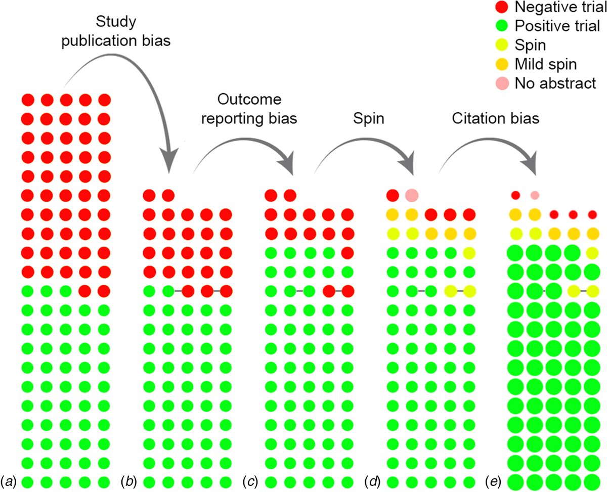 Antidepressant efficacy is inflated by the cumulative impact of publication bias, outcome reporting bias, spin, and citation bias on the evidence base.

🧵1/12