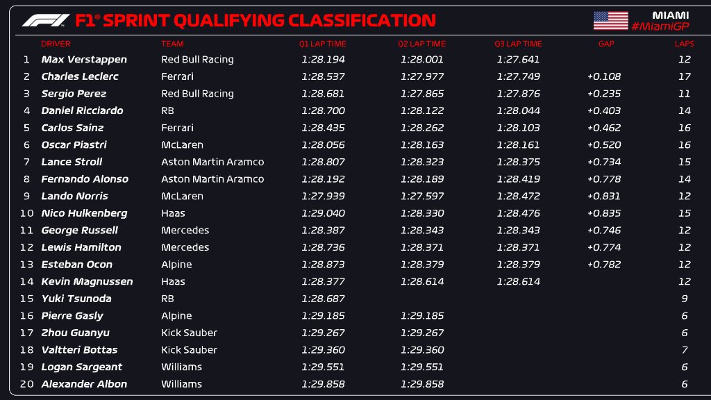 #F1 Max Verstappen logró la pole para la carrera Sprint. Lando Norris había sido más rápido en Q2 pero no logró repetir su tiempo en Q3, cuando colocaron gomas blandas. Leclerc se recompuso de su error en los ensayos y terminó segundo. Pérez y Ricciardo los siguieron 🏁 Vía @F1