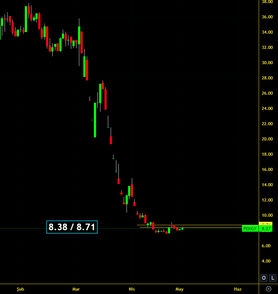 Peker Gayrimenkul #pekgy 

1️⃣ 8 Nisan'da 8.38 / 8.71 bandı öngörüsünde bulunmuştum. Bir miktar aşağı sarktı. Sığ ve sert düşüşte bu çok normal.

2️⃣ Güncel grafiği hemen aşağıya ekliyorum. Yazılan bölgenin aslında ne kadar doğru olduğunu. Bu sert düşüşte ne kadar etrafında…