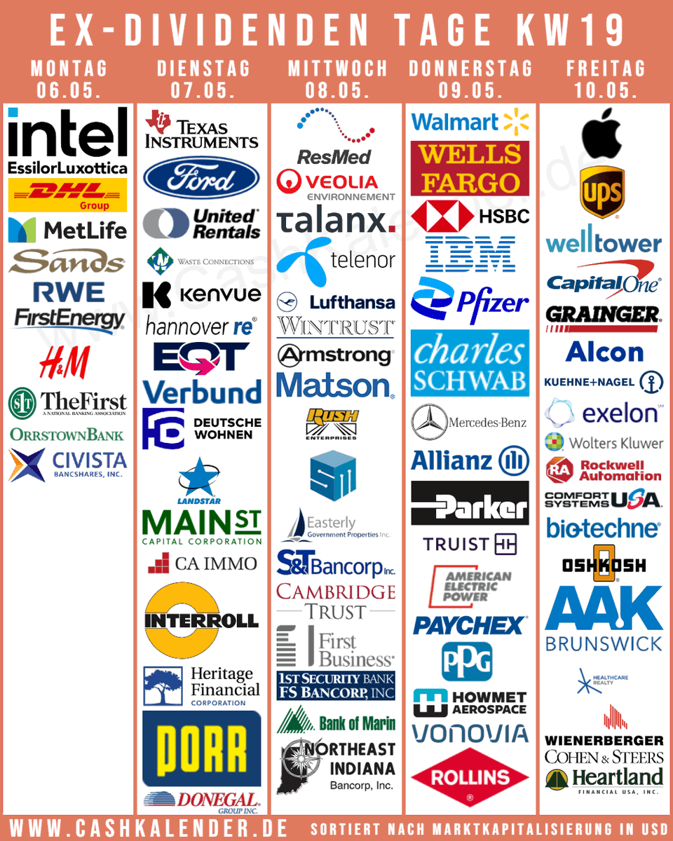 CashKalender's tweet photo. Ex-#Dividend-Dates KW19
🇺🇸 $AAPL $WMT $WFC $TXN $IBM $INTC $PFE $SCHW $UPS $PH $F $GWW $AEP $PAYX $ROL $WTRG $NXST $MAIN $DEA
🇨🇦 $WCN
🇬🇧 #HSBC
🇩🇪 #Mercedes #Allianz #DHL #RWE #Fuchs #Freenet $MUM.DE
🇫🇷 #EssilorLuxottica #Veolia
🇳🇱 #WoltersKluwer
🇨🇭 $ALC
🇸🇪 #HM #AAK
🇦🇹 #Verbund https://t.co/jR3jFoaHi7