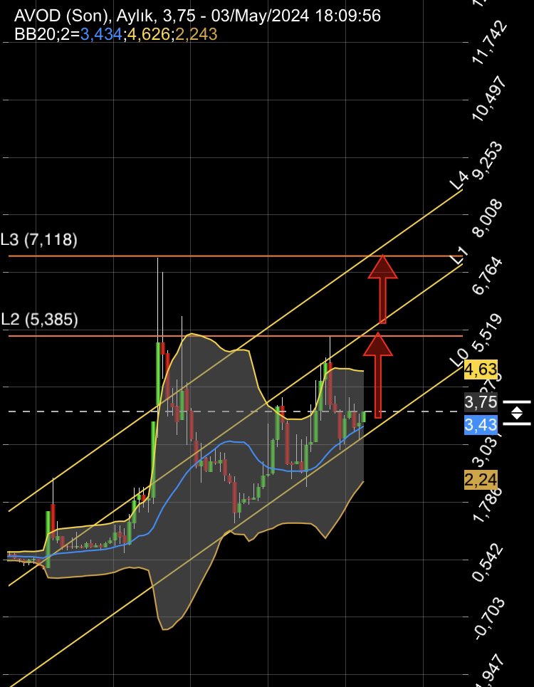 #btc tarafında  elimdekileri biliyorsunuz.Btc güvenilir bölgeye geçince güzel çıkışlar görecez şüphem yok.Sabırla sizler gibi bekliyorum.Bist tarafında da #yyapı ve #seykm vardı sadece elimde devam ediyorum hala. Bugün kapanışta #avod ekledim onun grafiği de şöyle incelersiniz👍