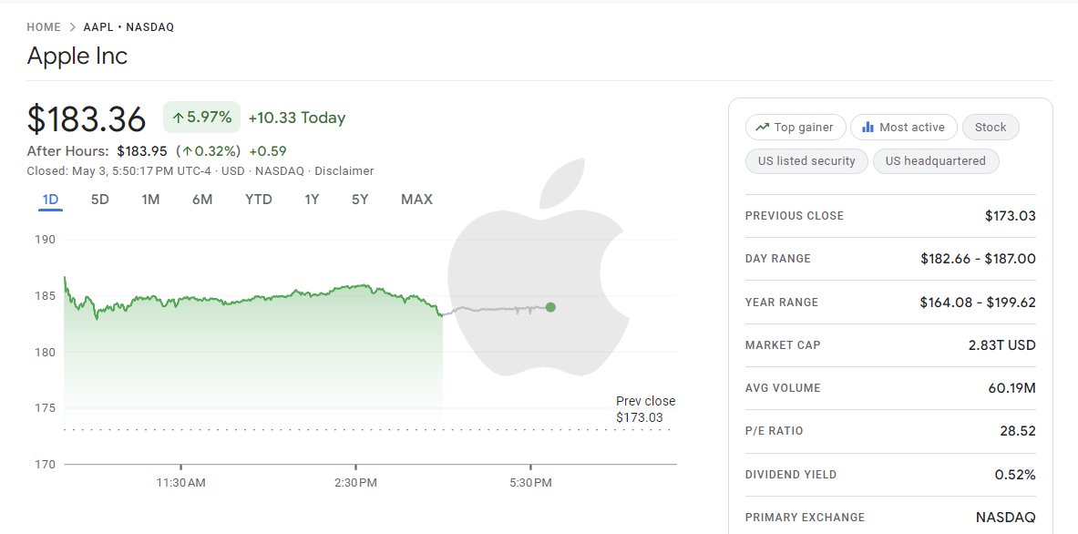 Apple shakes up the stock market with a monumental $110 billion stock buyback program, the largest in history, following a robust fiscal 2024 Q2 report.  $AAPL shares jumped 6% following the news.📈