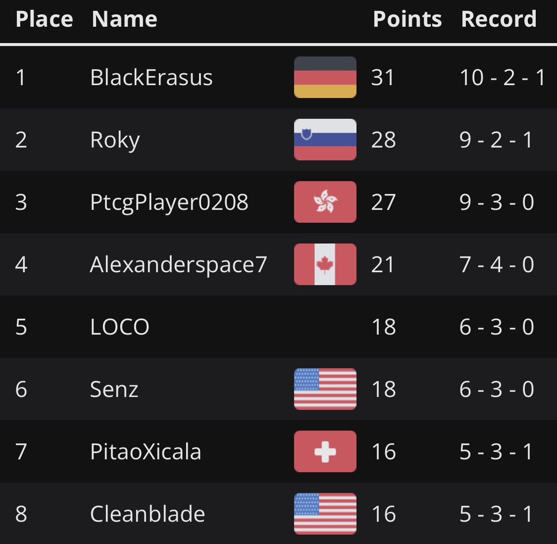 BlackErasusTCG's tweet image. 1st Place with Lzb Turbo in today&apos;s Team
Rocket League Tournament 😤
#pokemontcg