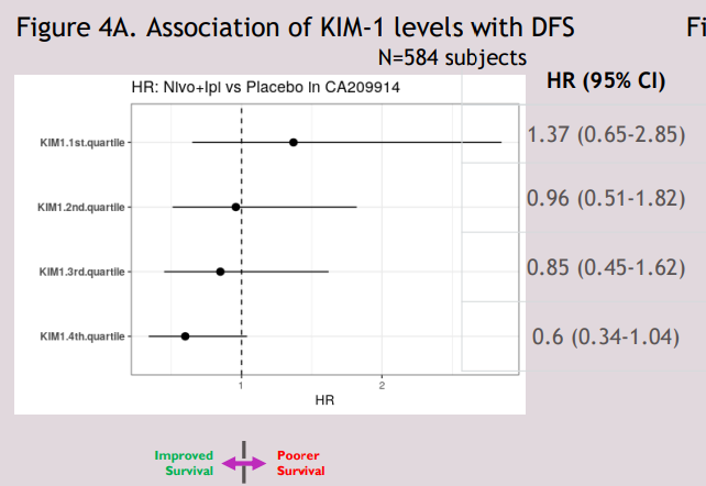 Terrific work! You have been so dedicated to the KIM-1 story, including your recent terrific poster at @AACR describing the biomarker in the adjuvant setting via #CM914 (#nivolumab/#ipilimumab in high-risk localized #kidneycancer). Proud of you for leading this large at important…