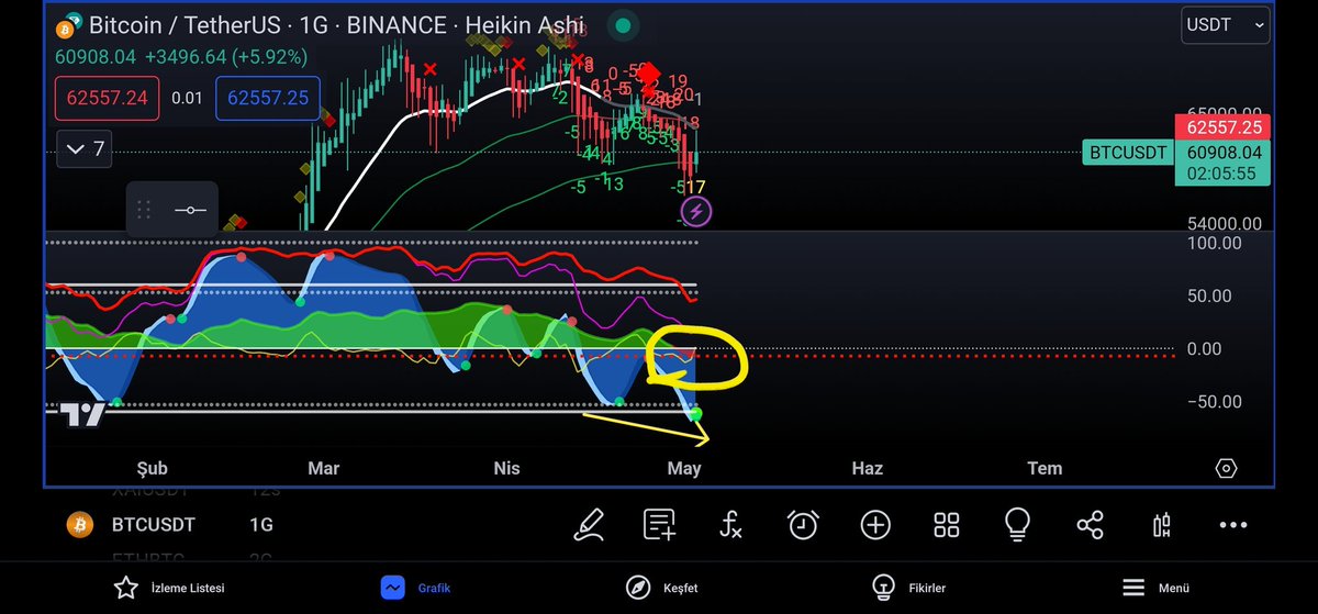 #BTC ABD tarafında işsizlik ve TDİ verilerinin olumlu gelmesiyle birlikte güzel dönüş verdi ancak kısa vadeli trend hala dönmüş değil. Özellikle 64k üzeri 4S kapanışlar görülmesi lazım. Yani buraya kadar olan yükselişler pek birsey ifade etmiyor. Günlük tabloda momentum daha…