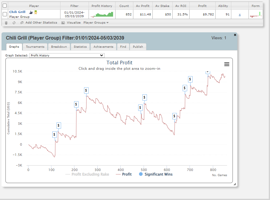 OhhhMeara's tweet image. I'm selling action for this summer on StakeKings. This graph is my YTD for both online accounts.
 
Online Accounts:
(888 NJ) - DumbOlChili
(Global) - JunichiroGrill

Live Results- pokerdb.thehendonmob.com/player.php?a=r…