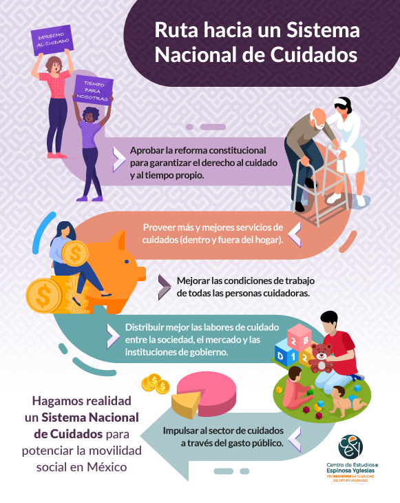 Tenemos la ruta para construir un Sistema Nacional de Cuidados en México. 😃🤚🏾 ✴️Propuesta para la movilidad social #PropuestasCEEY💡 Hagamos realidad un SNC y mejoremos las condiciones actuales y de vejez de l@s mexicanos. #CuidadosyMovilidadSocial propuestas.ceey.org.mx